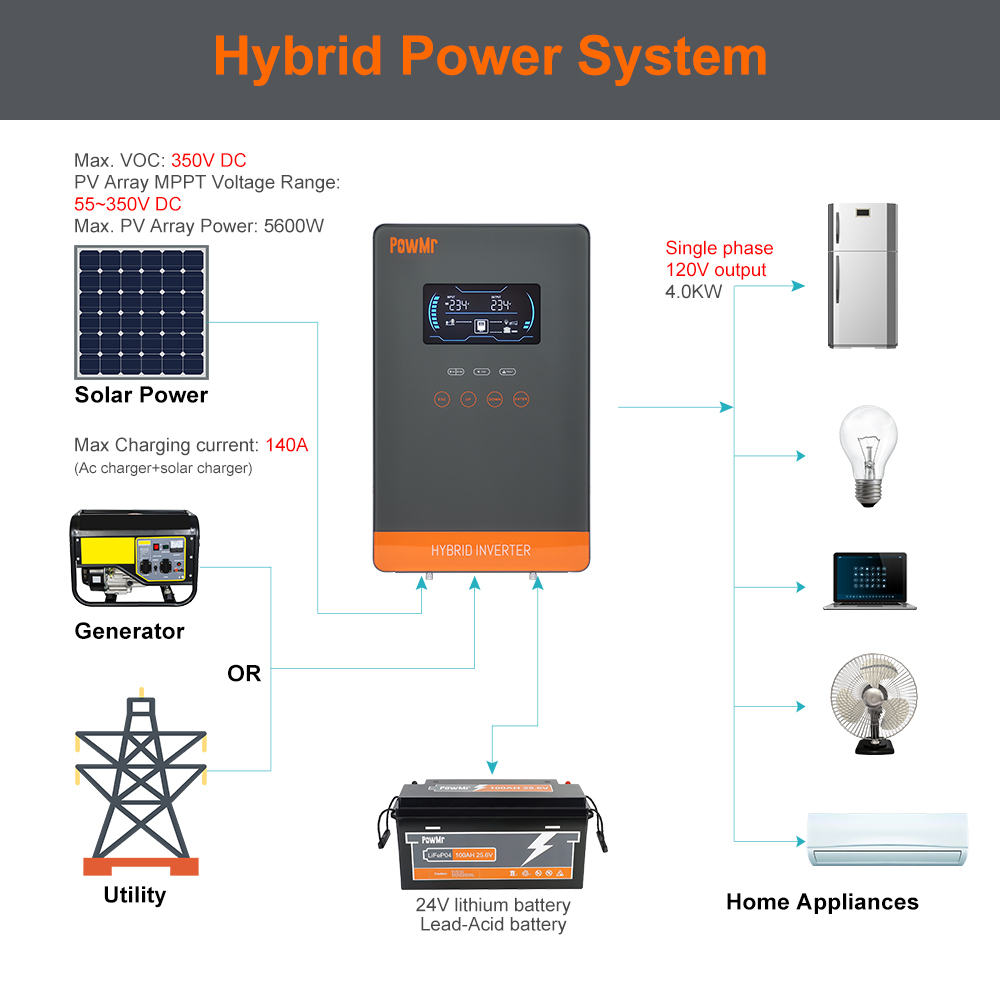 PowMr USA 4000W 24V Hybrid-Sol – Resin Vat Bewertung und Preis